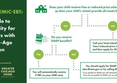 Pandemic EBT Benefits